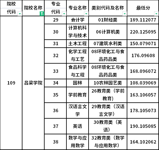 2024年呂梁學(xué)院分?jǐn)?shù)線-圖1