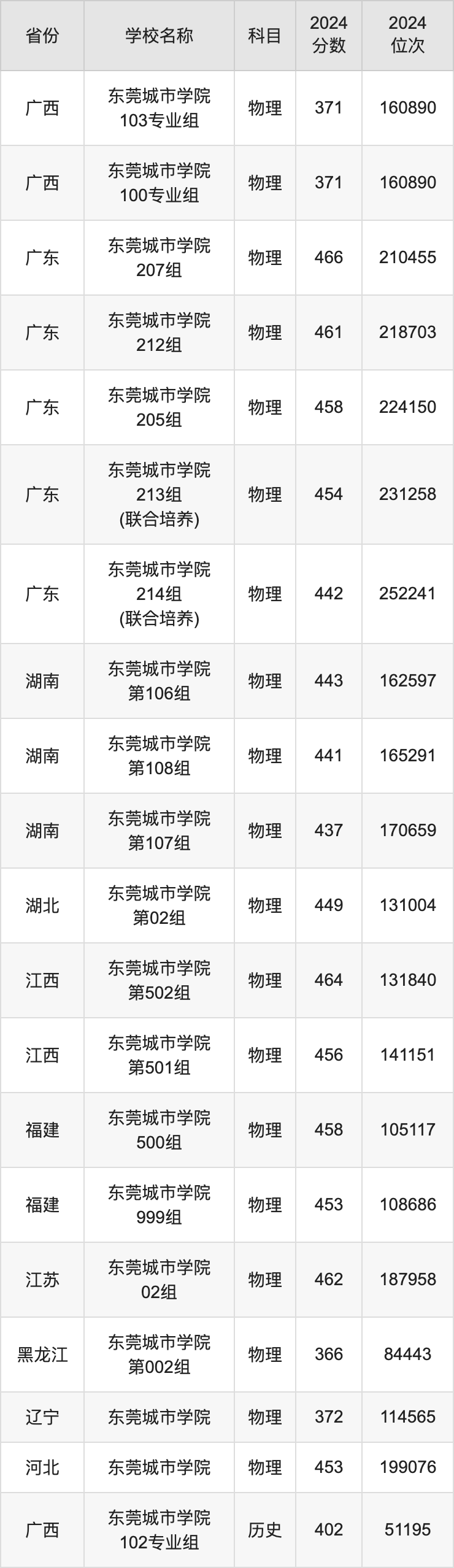 2024年東莞城市學院分數線-圖1