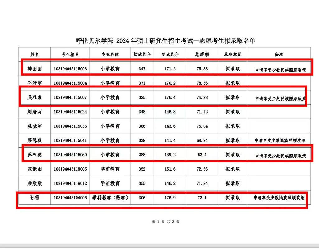 呼倫貝爾學(xué)院考研好考嗎？復(fù)試通過率？-圖1