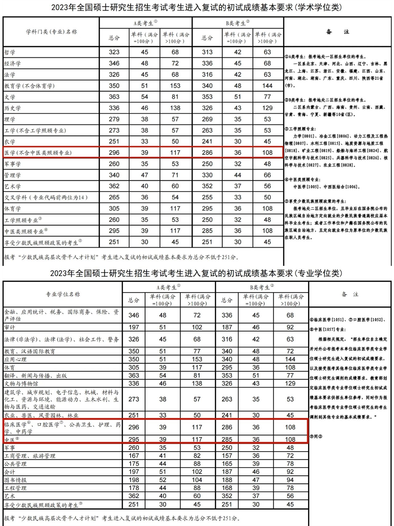 安徽醫科大學考研難度怎么樣？復試刷人厲害嗎？-圖1