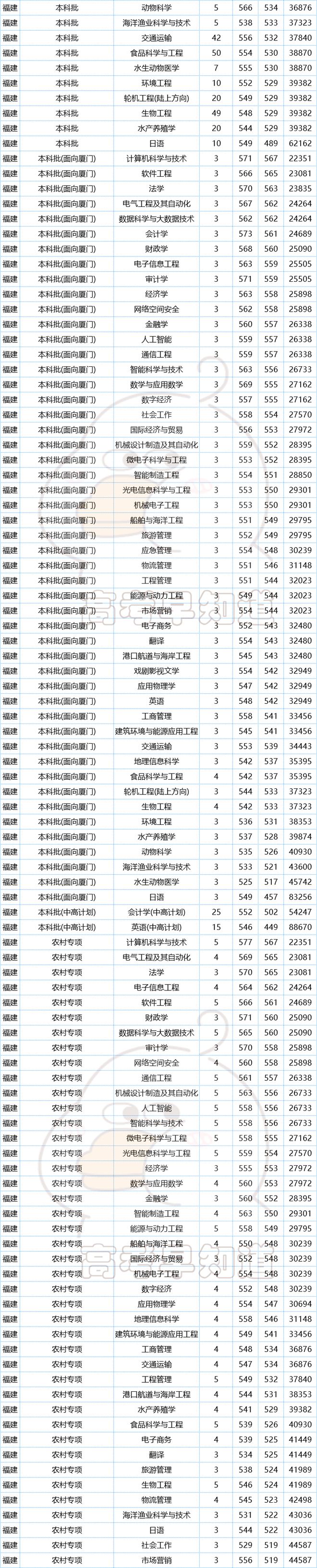 集美大學考研難度怎么樣？復試刷人嚴重嗎？-圖1