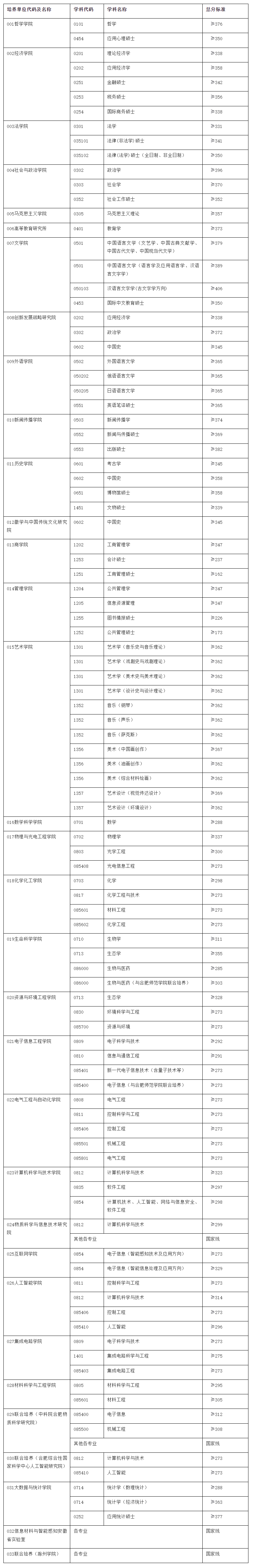 安徽大學考研難度怎么樣？復試刷人厲害嗎？-圖1