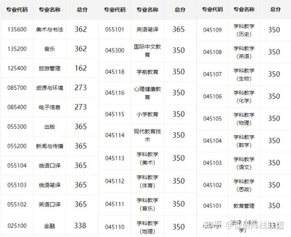 吉林師范大學(xué)考研難度怎么樣？復(fù)試通過(guò)率？-圖1