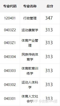吉林體育學(xué)院考研難度怎么樣？復(fù)試通過率？-圖1