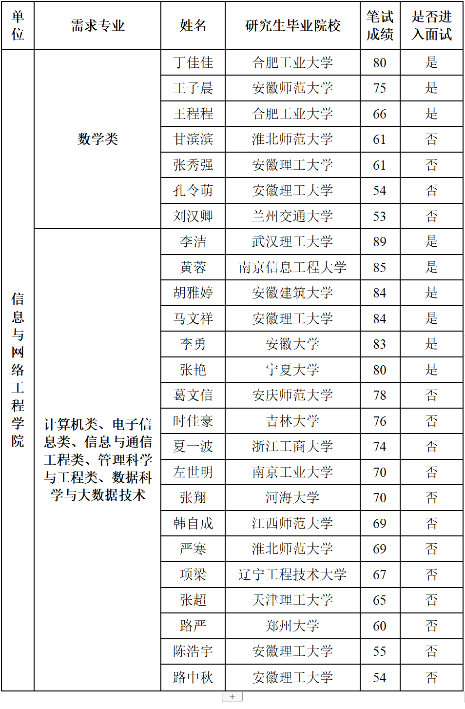 安徽科技學院考研難度怎么樣？復試刷人厲害嗎？-圖1