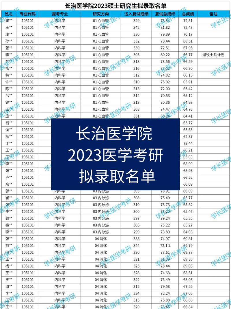 長治醫學院考研好考嗎？復試刷人厲害嗎？-圖1