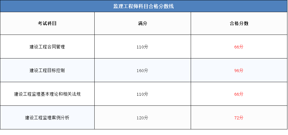 注冊監(jiān)理合格分?jǐn)?shù)線-圖1