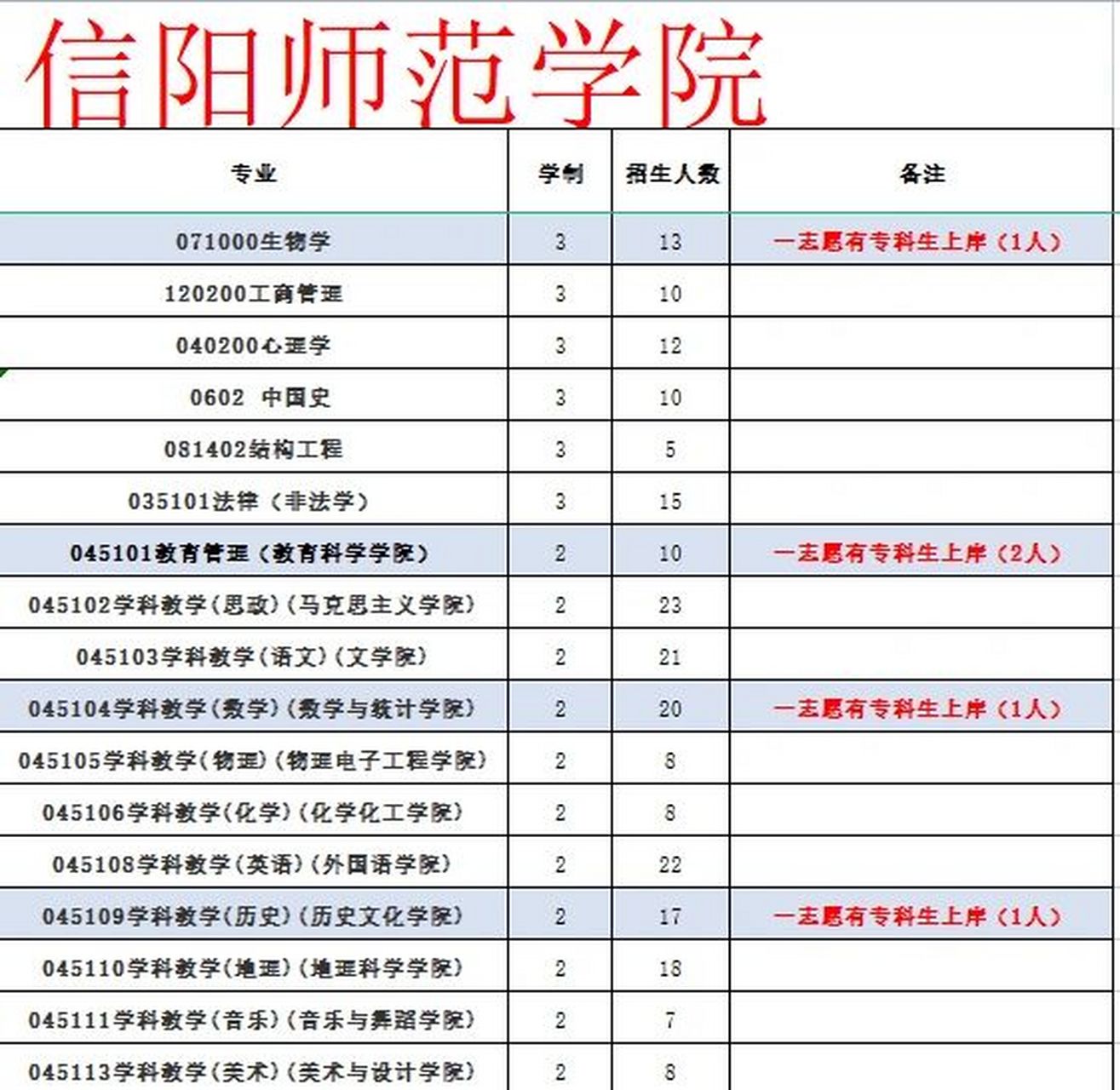 信陽師范學院?？?圖1