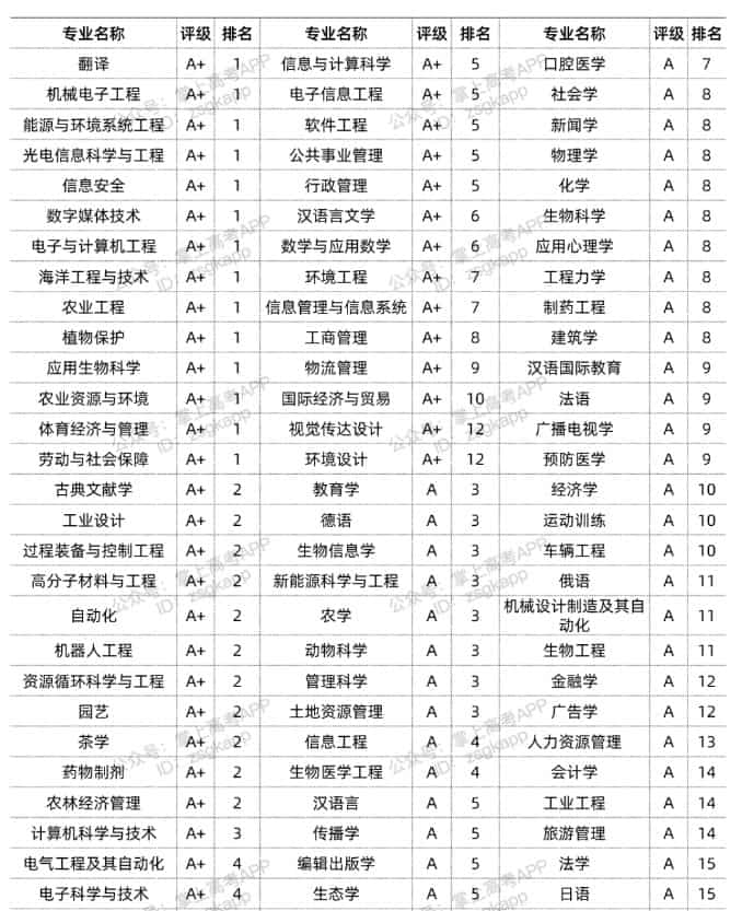 浙江大學(xué)王牌專業(yè)有哪些-圖1