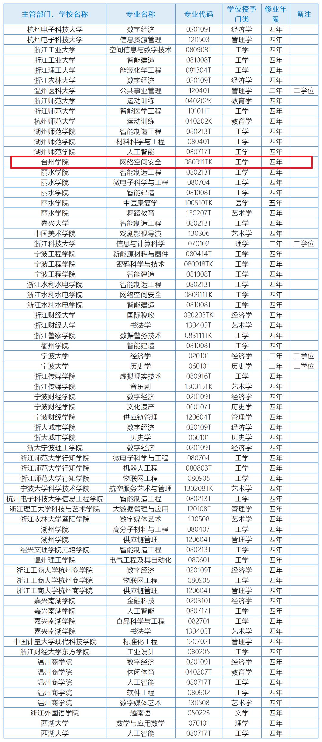 臺州學(xué)院是幾本大學(xué)-圖1
