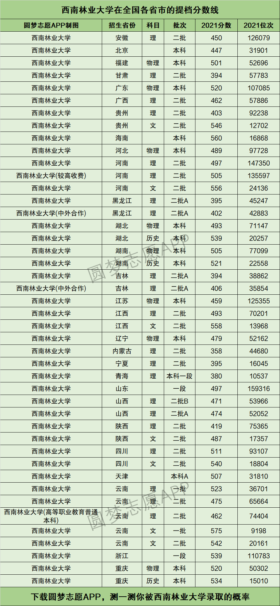 西南林業(yè)大學排名-圖1