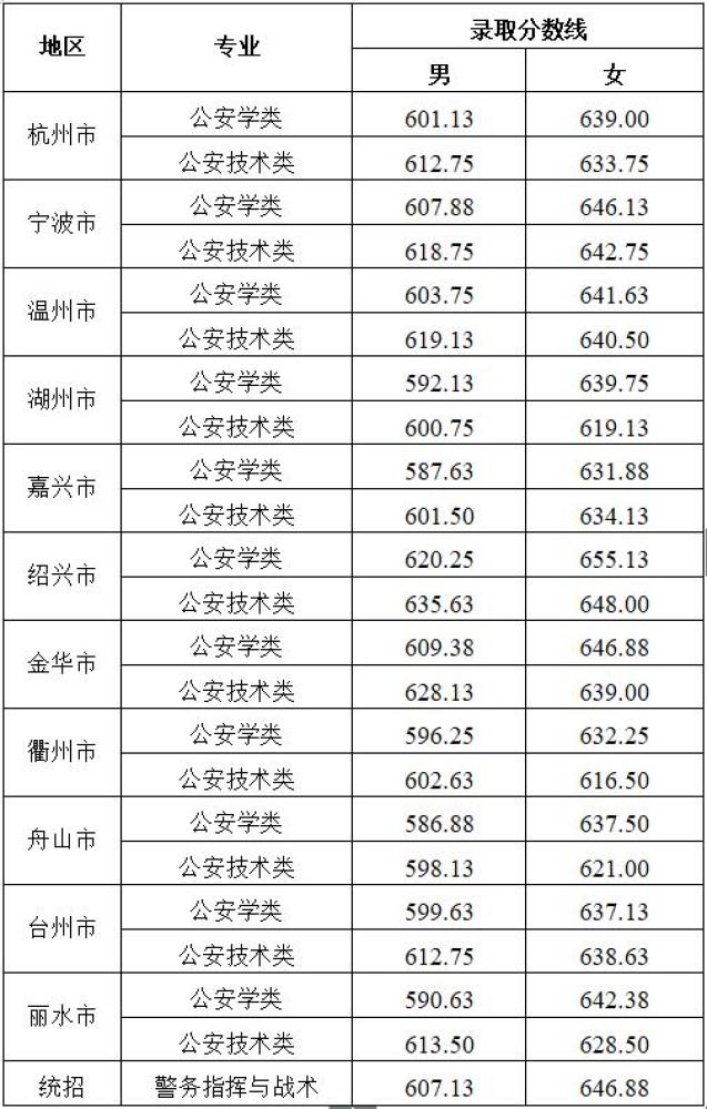 浙江警官職業學院入警率-圖1