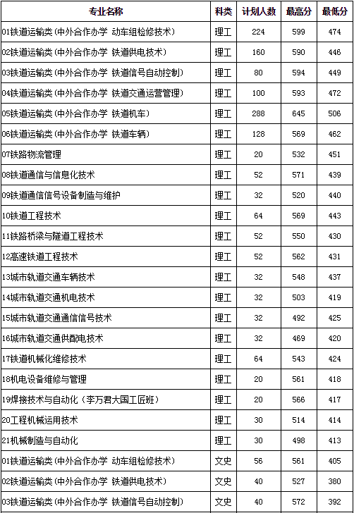 吉林鐵道職業(yè)技術(shù)學(xué)校單招分?jǐn)?shù)線-圖1
