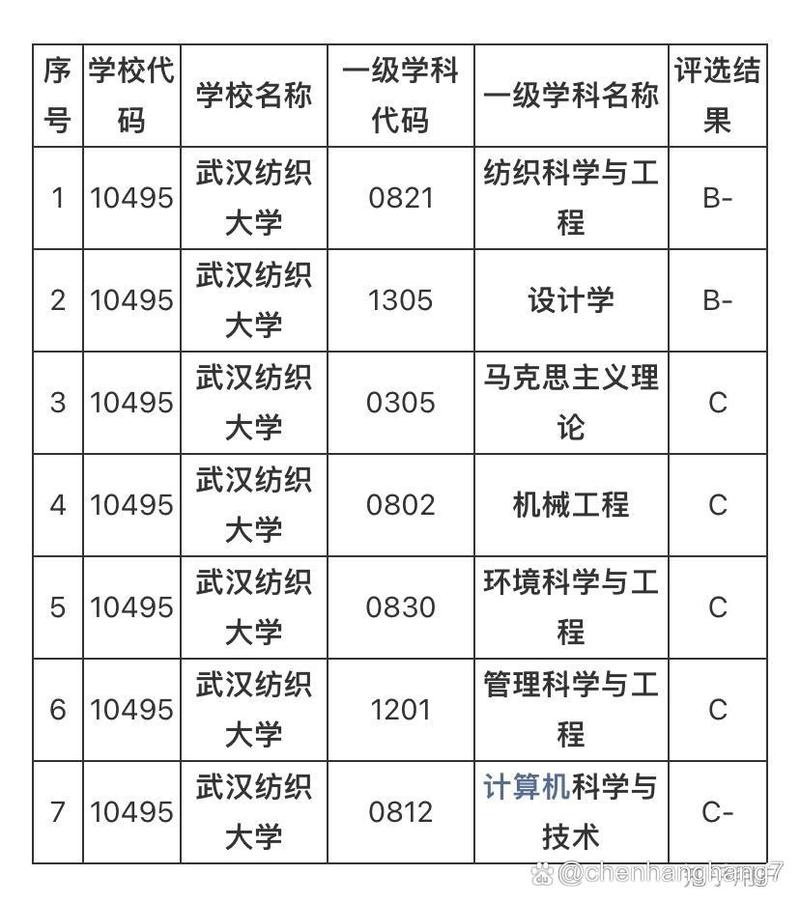 江漢大學和武漢紡織大學哪個好-圖1