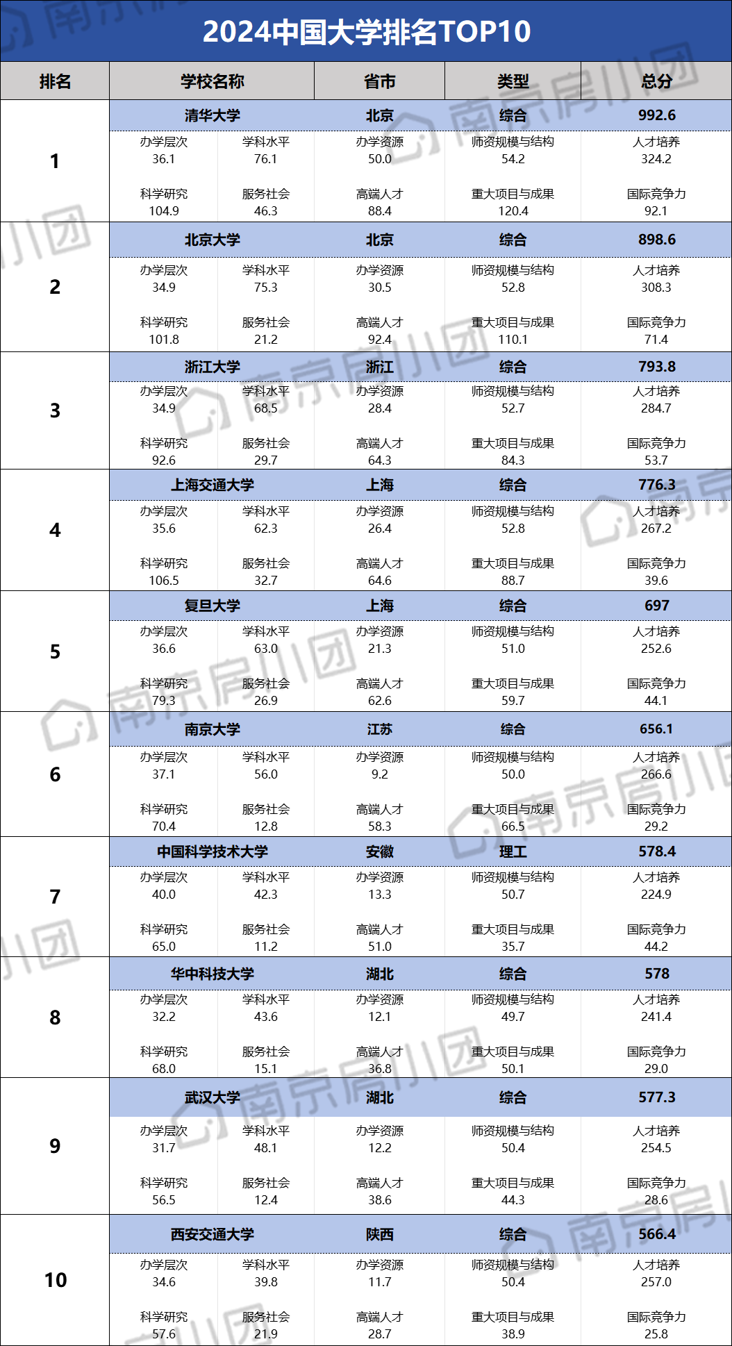 南京大學相當于國內什么大學？含金量高嗎？-圖1