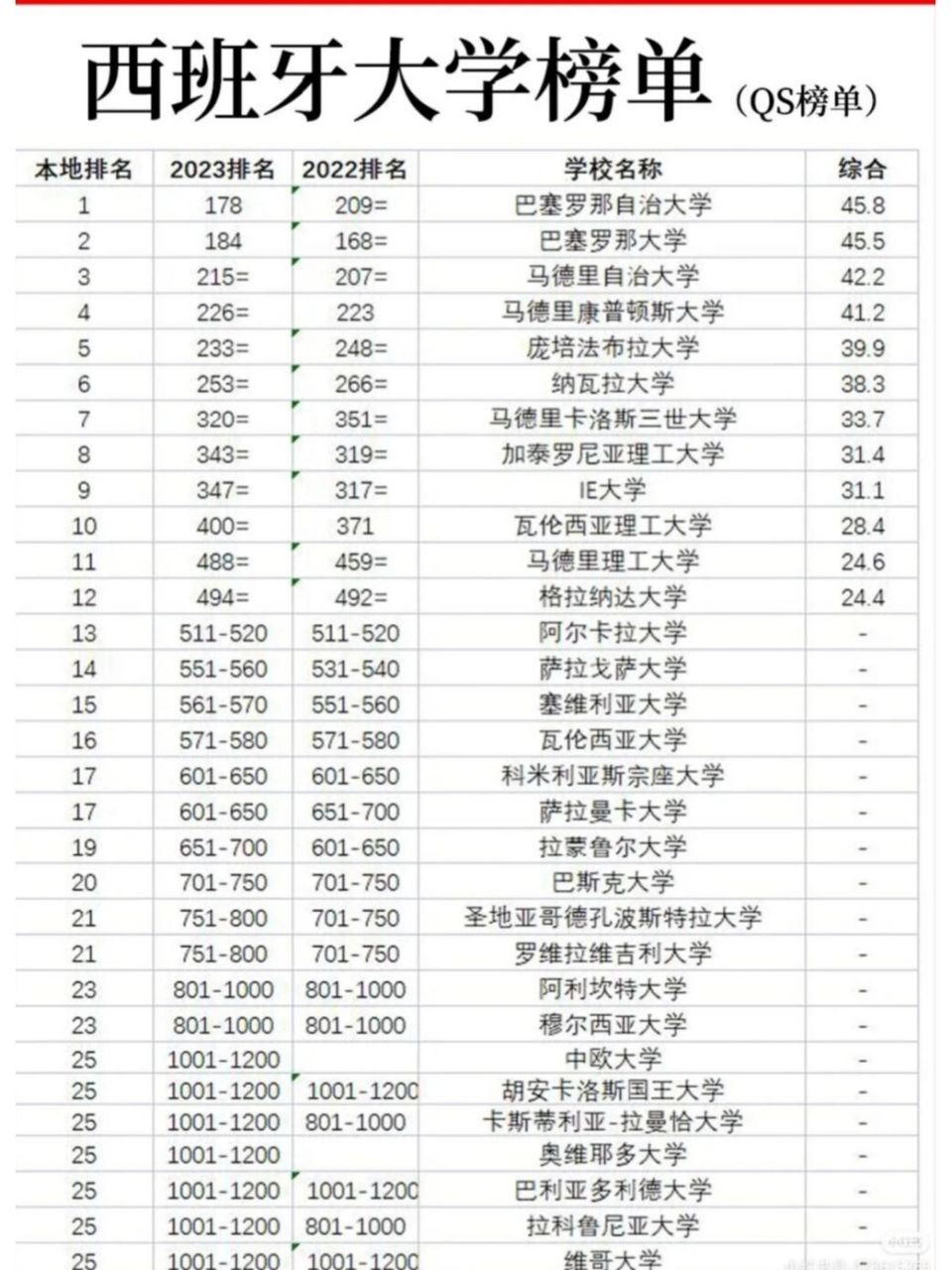 巴塞羅那自治大學(xué)相當(dāng)于國內(nèi)什么檔次？什么水平？-圖1