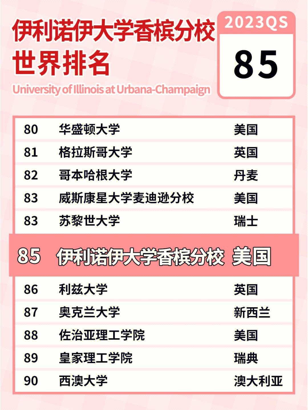 伊利諾伊大學(xué)香檳分校相當(dāng)于國(guó)內(nèi)哪個(gè)大學(xué)？世界排名多少？-圖1