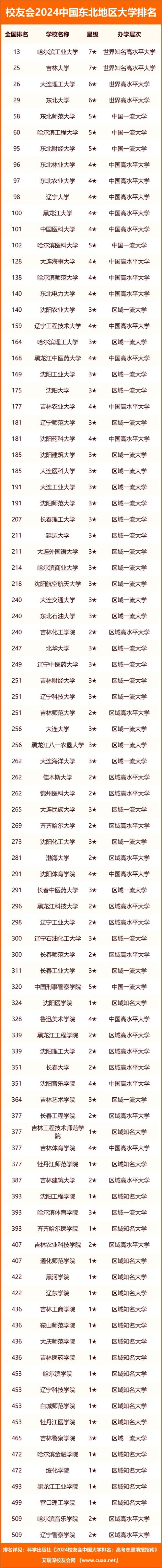 東北大學(xué)相當于國內(nèi)什么檔次？什么水平？-圖1