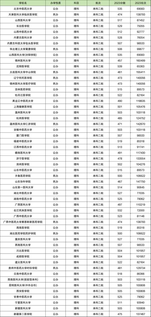 二本護(hù)理專(zhuān)業(yè)比較好的大學(xué)有哪些-圖1