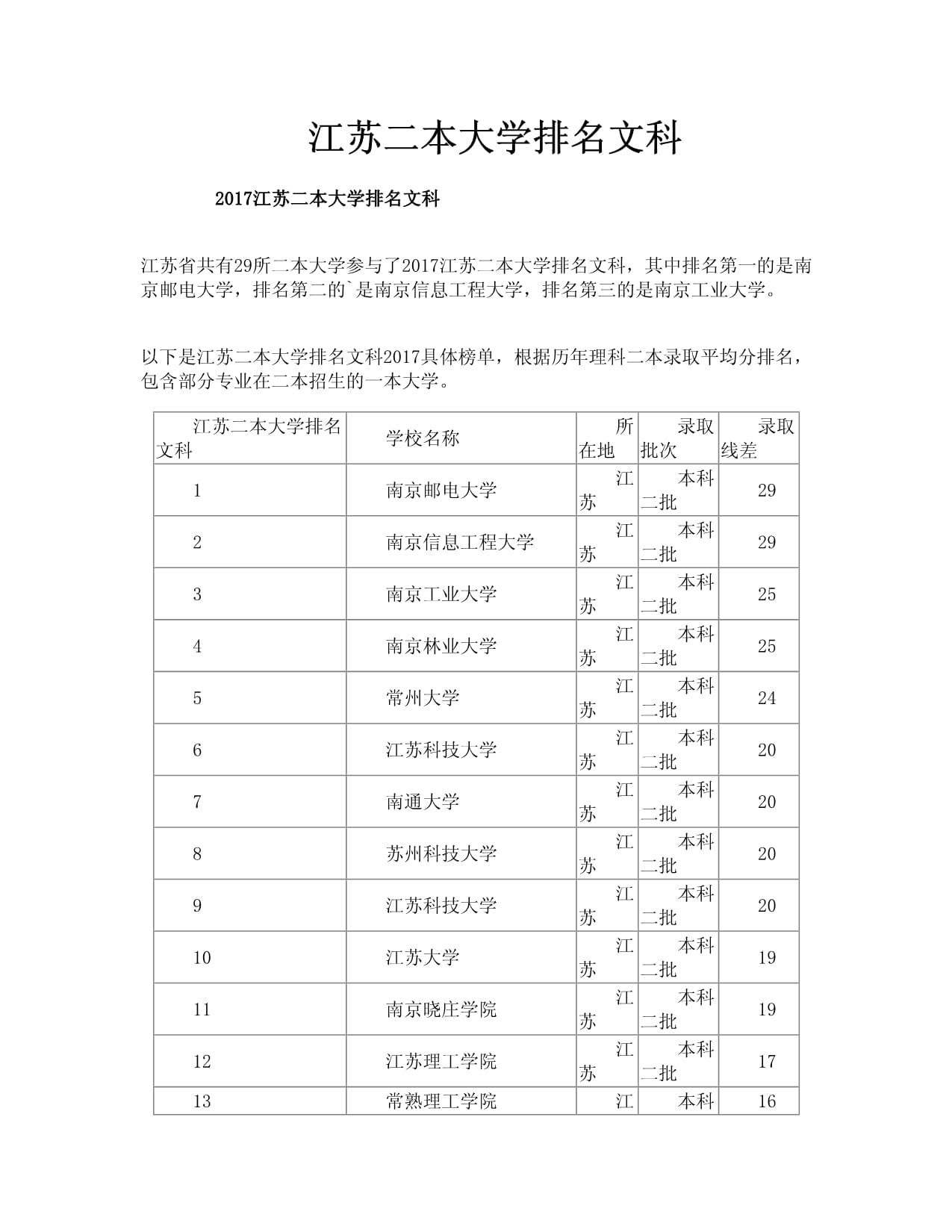 江蘇二本公辦大學(xué)排名一覽表（2024最新）-圖1