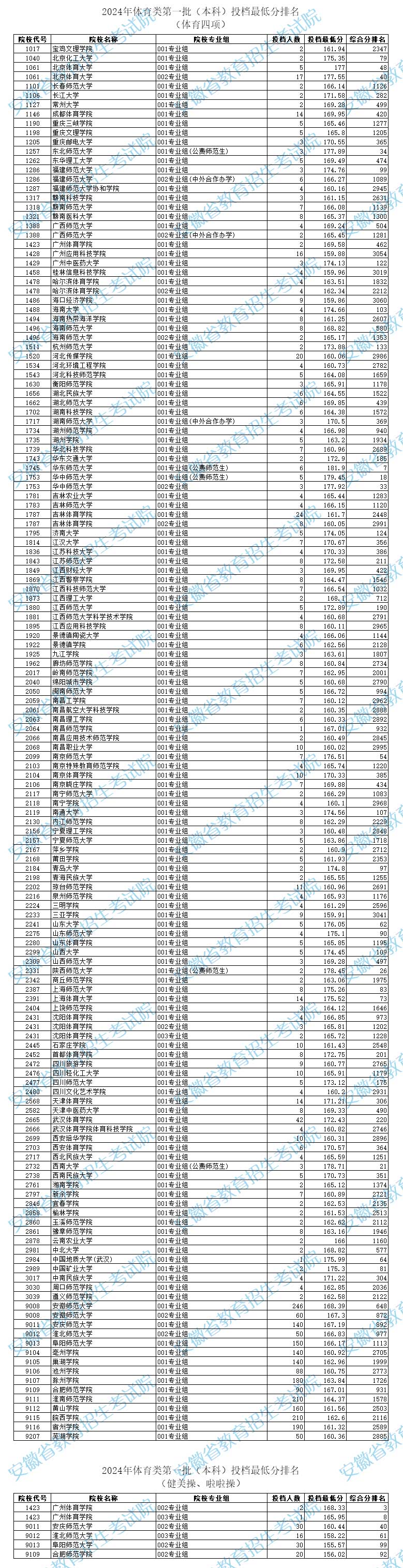 體育分最低的本科大學(詳解)-圖1