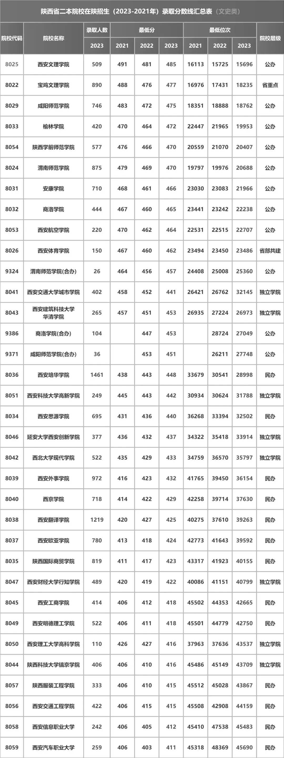 陜西二本公辦學校排名 最好5個二本大學-圖1