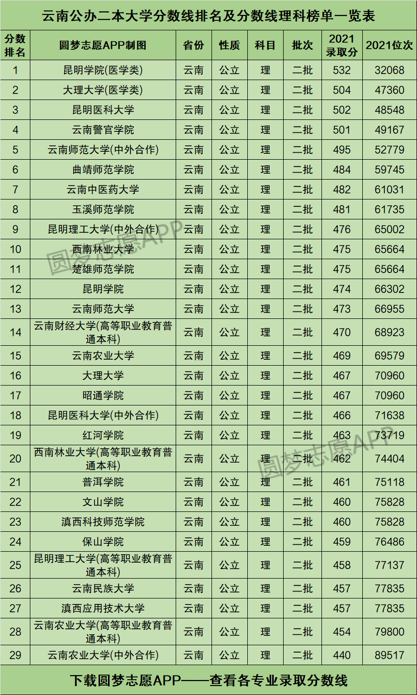 云南最低分二本公辦大學-圖1