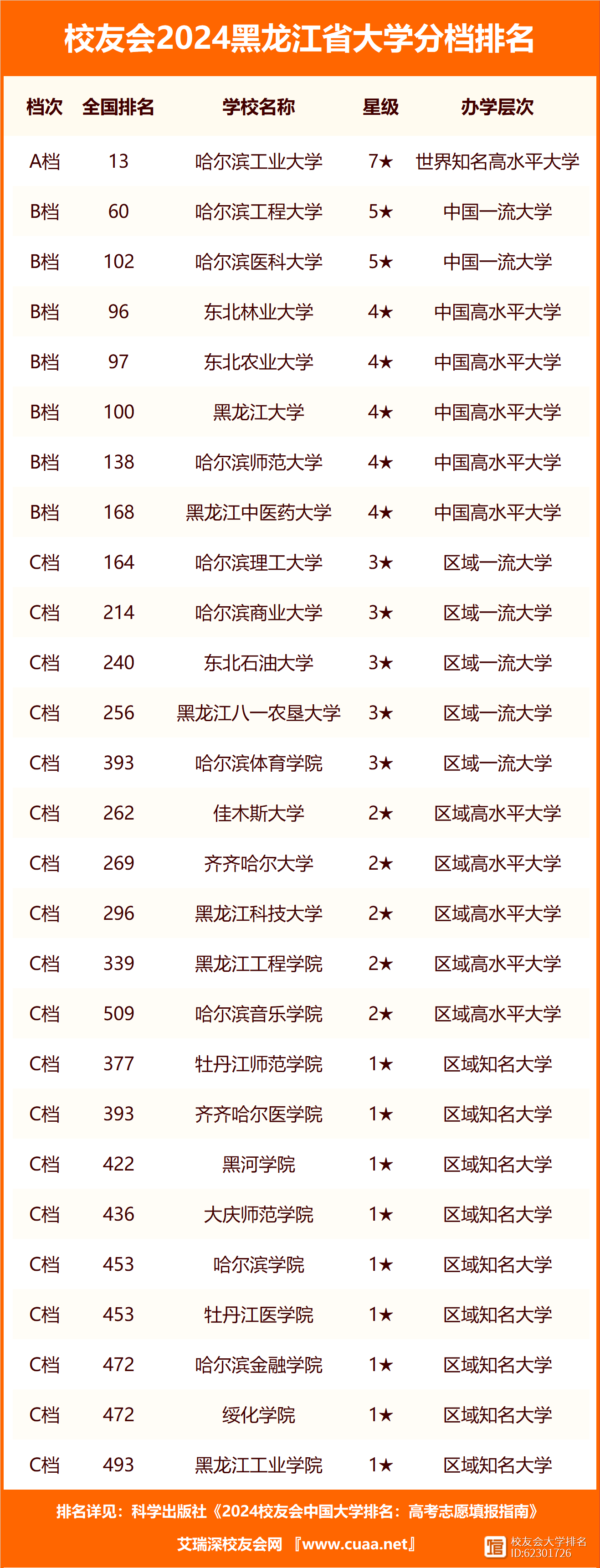 黑龍江本科二批有哪些大學(xué) 最低錄取分?jǐn)?shù)線多少-圖1