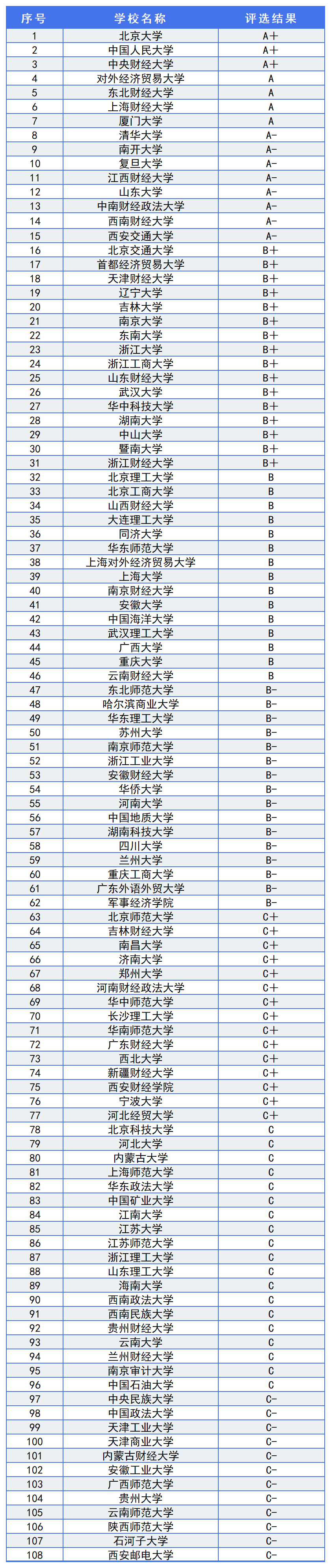二本金融類(lèi)學(xué)校排名-圖1