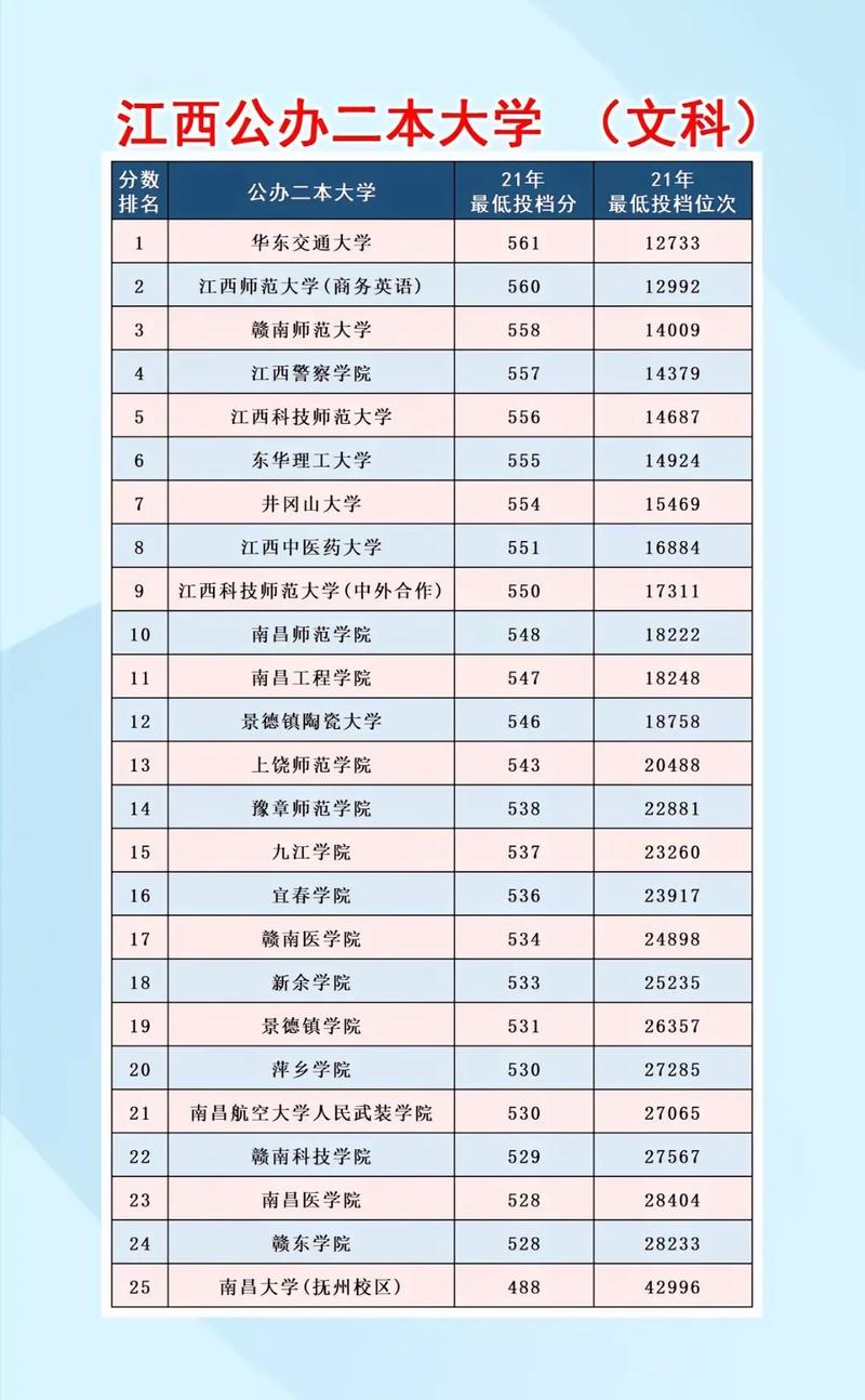 江西二本公辦大學有哪些(詳解)-圖1