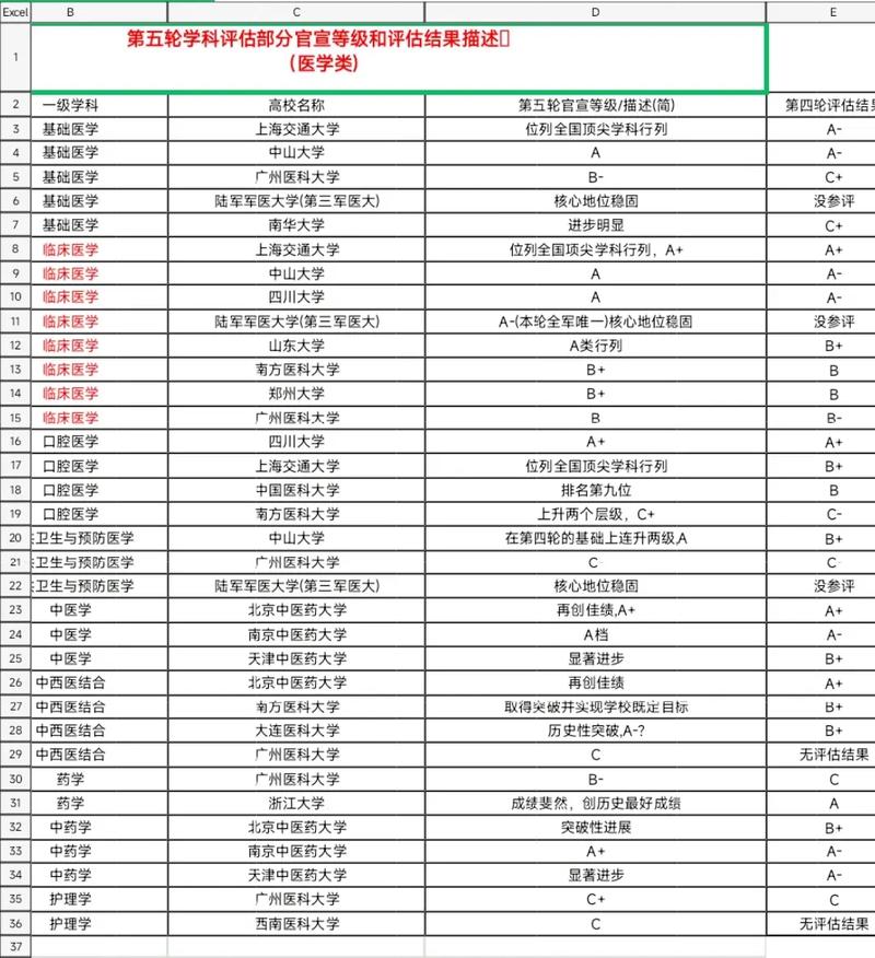 長(zhǎng)安大學(xué)第五輪學(xué)科評(píng)估結(jié)果-圖1