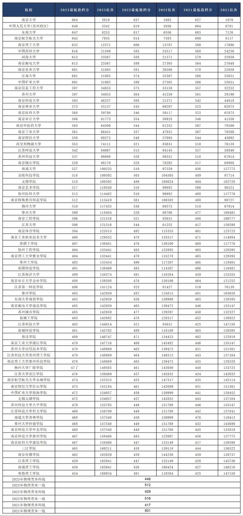 2024年去年江蘇高考一本分數線-圖1
