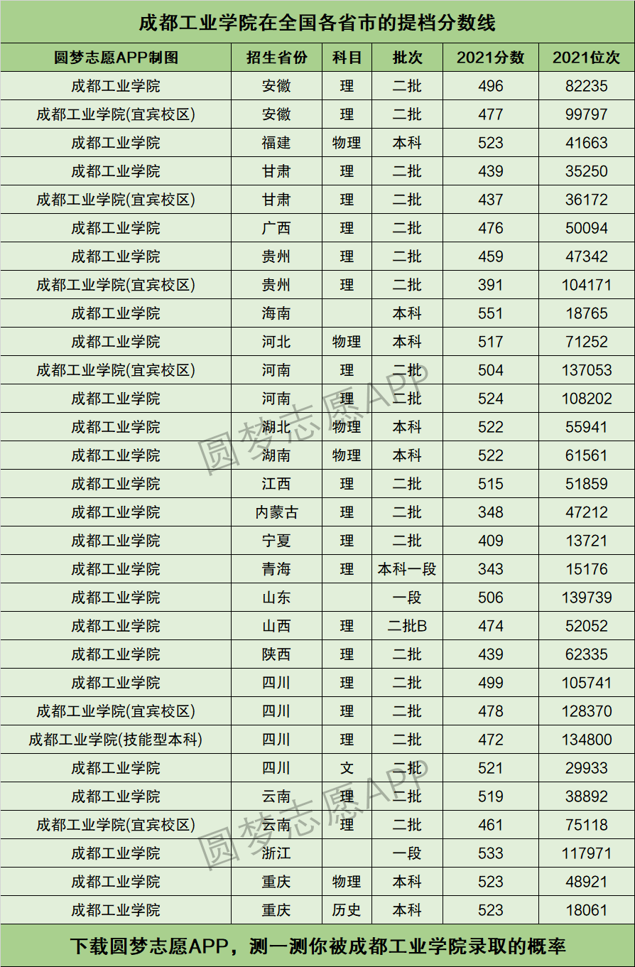2024年成都工業(yè)學(xué)院排名-圖1