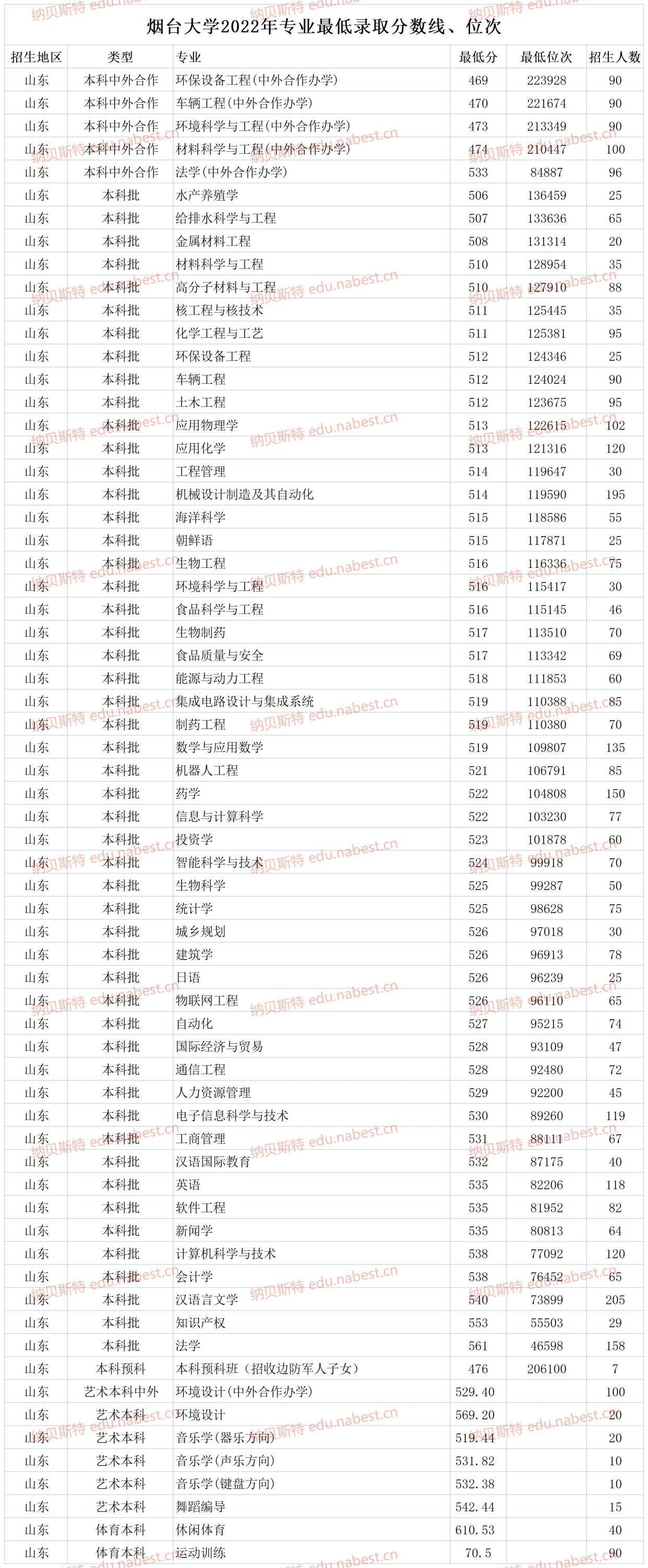 2024年煙臺(tái)大學(xué)錄取分?jǐn)?shù)線-圖1