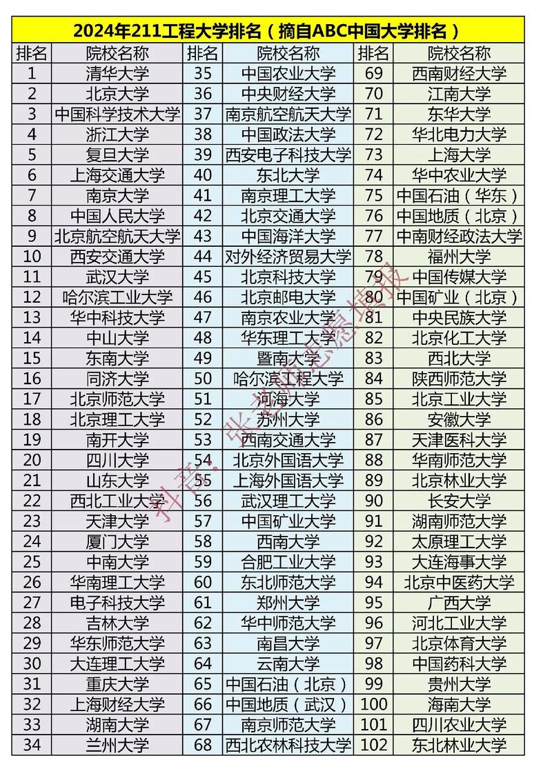 2024年全國一本b類大學(xué)排名-圖1
