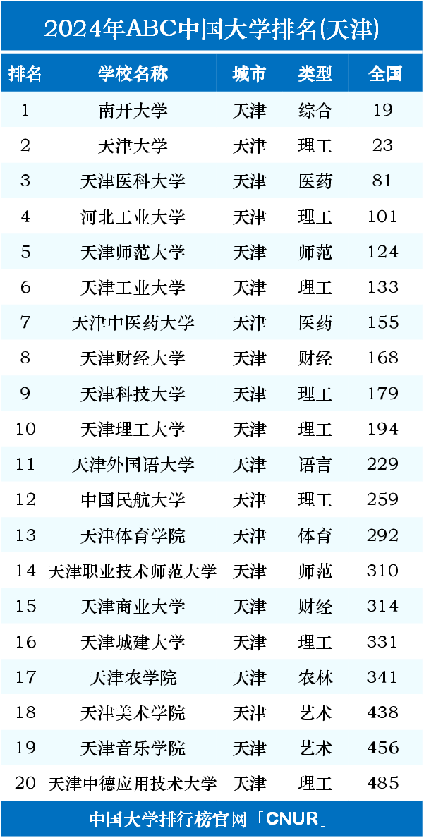 2024年天津的大學(xué)排名一覽表-圖1