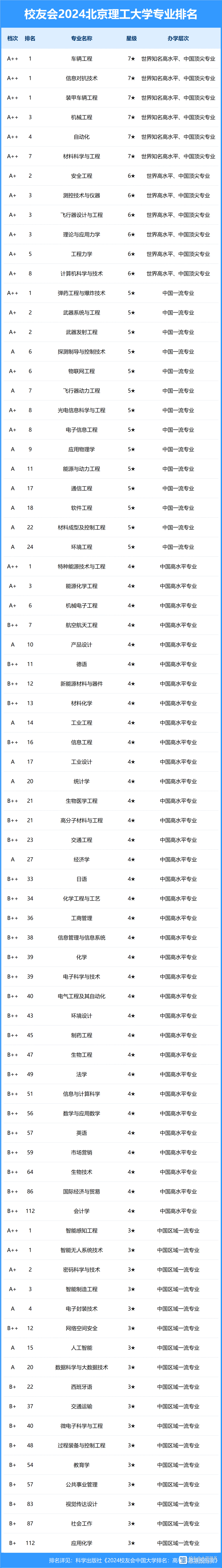 2024年北京理工大學(xué)排名-圖1