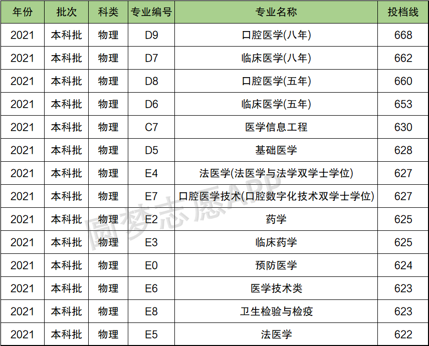 2024年華西醫(yī)科大學(xué)錄取分?jǐn)?shù)線-圖1