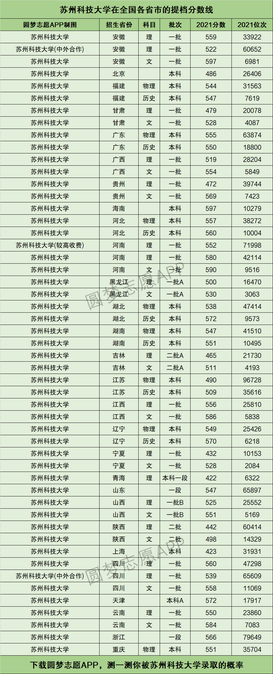 2024年蘇州科技大學排名-圖1
