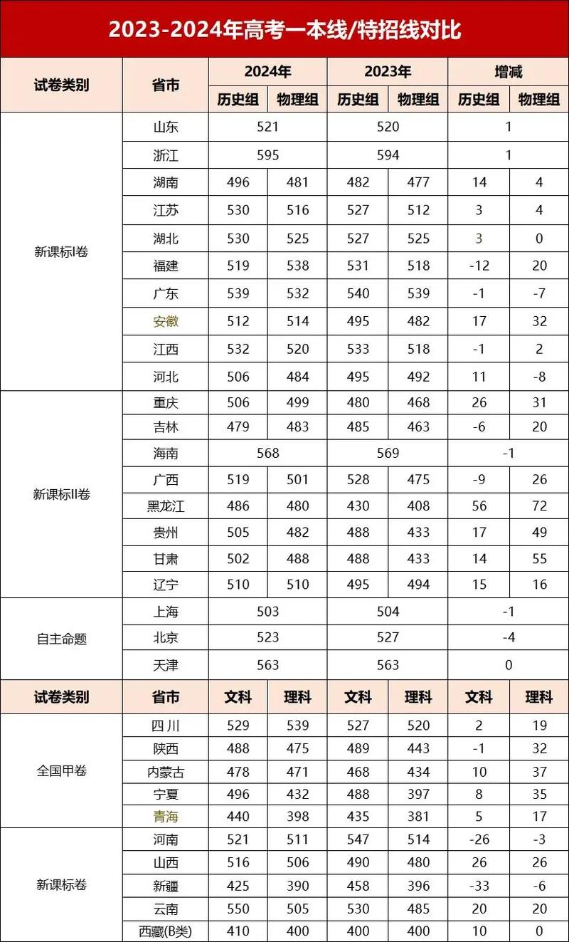 2024年高考錄取分數(shù)線一覽表-圖1