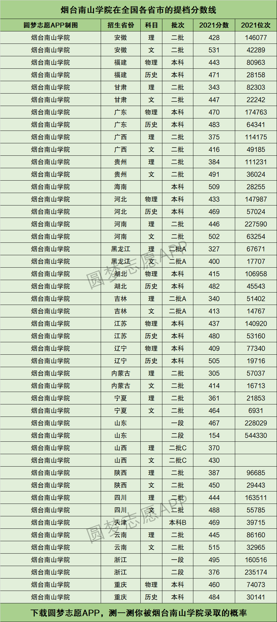 2024年煙臺(tái)南山學(xué)院專科分?jǐn)?shù)線-圖1