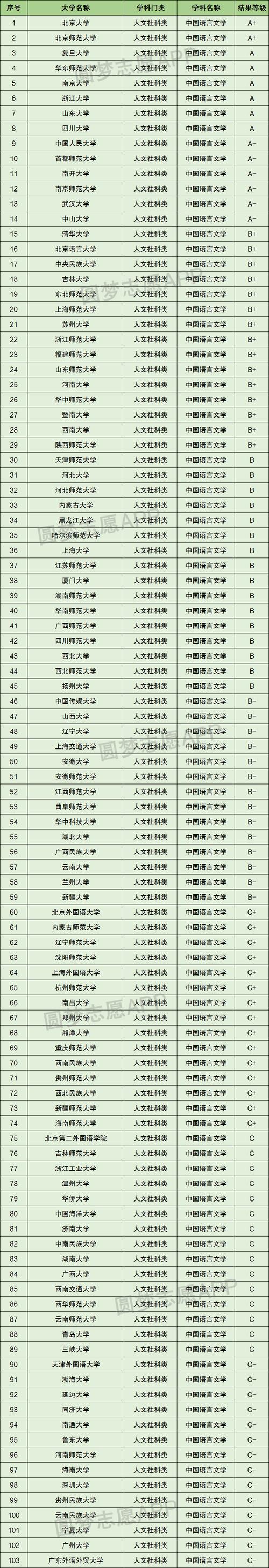 2024年漢語(yǔ)言文學(xué)排名-圖1