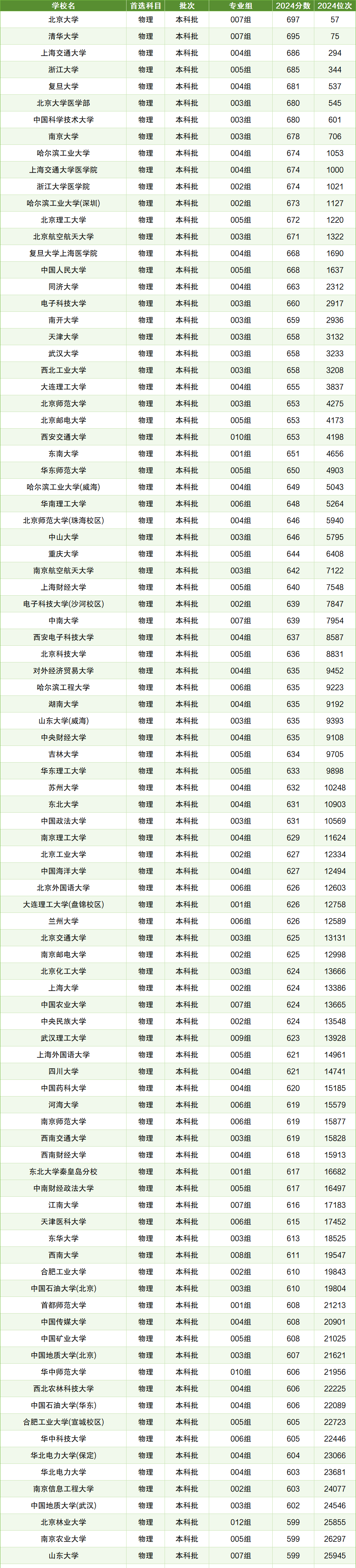 2024年雙一流專科學校排名全國-圖1