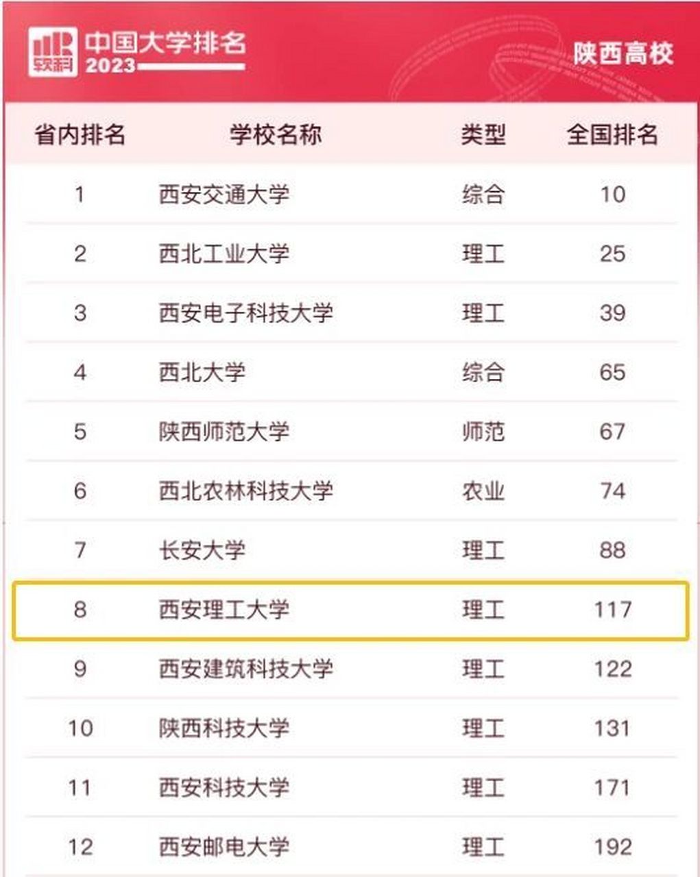 2024年西安理工大學(xué)排名-圖1