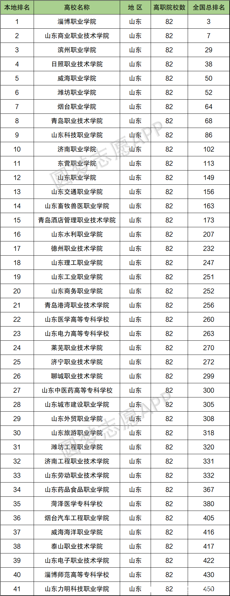 2024年山東醫學類專科排名-圖1