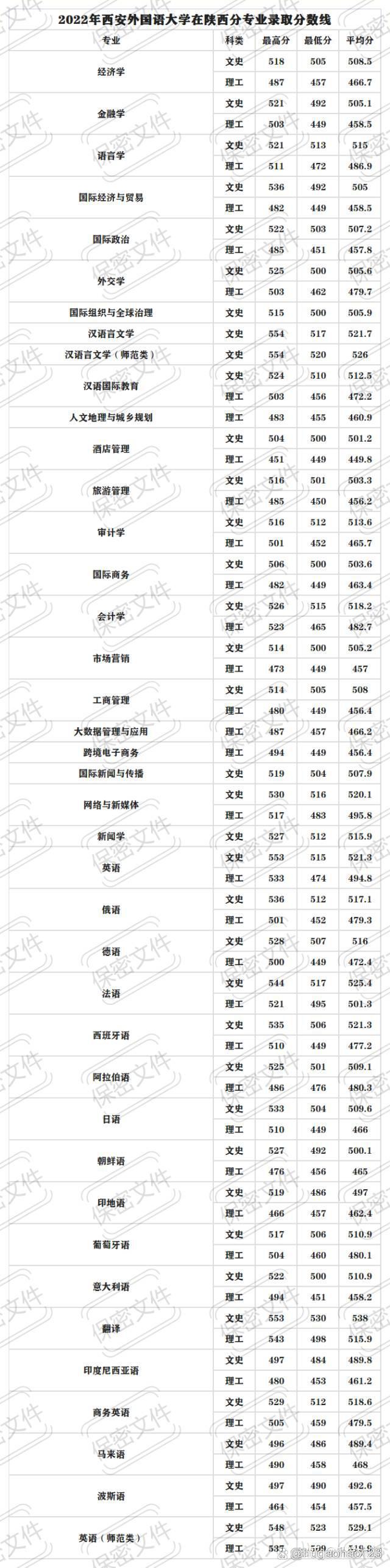 2024年西安外國語大學分數線-圖1