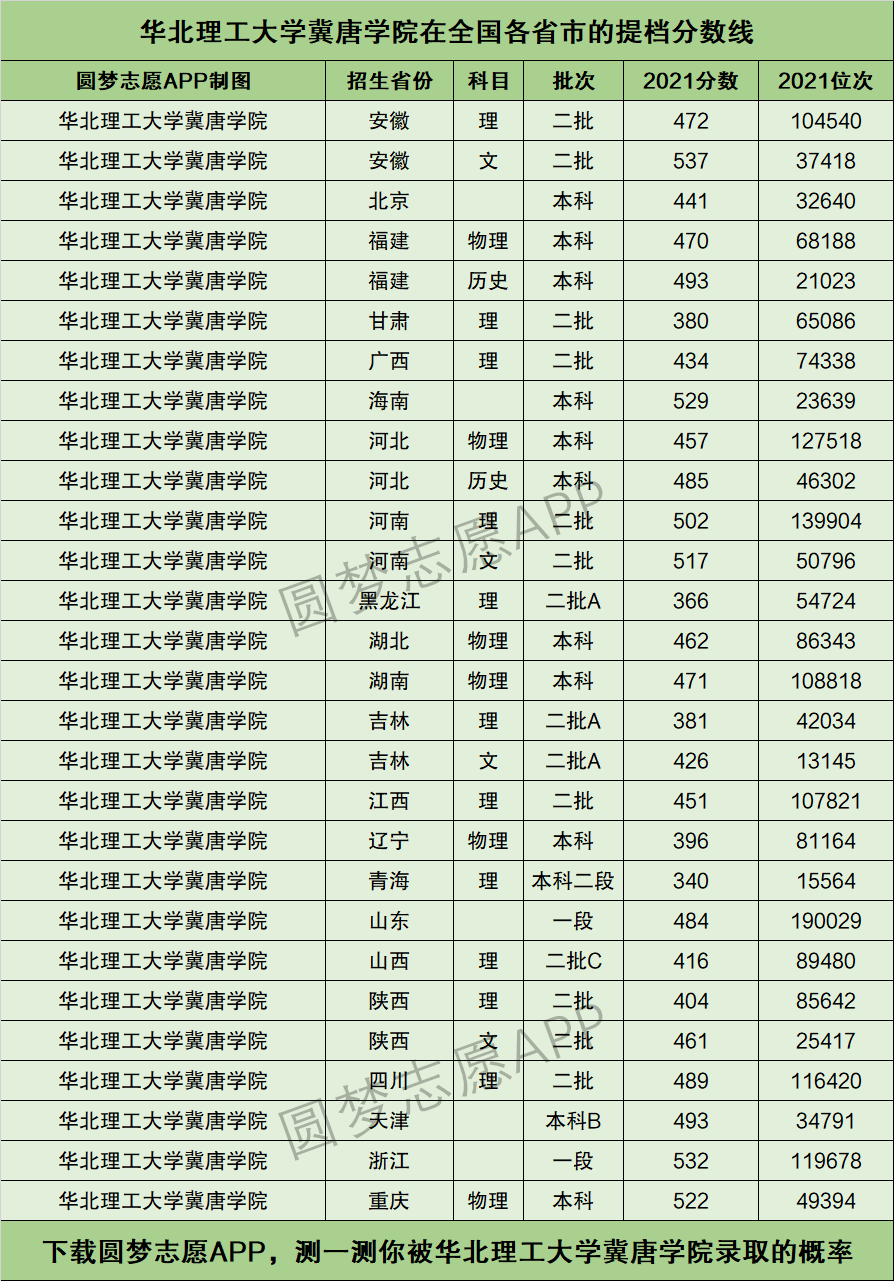 2024年華北理工大學冀唐學院分數(shù)線-圖1