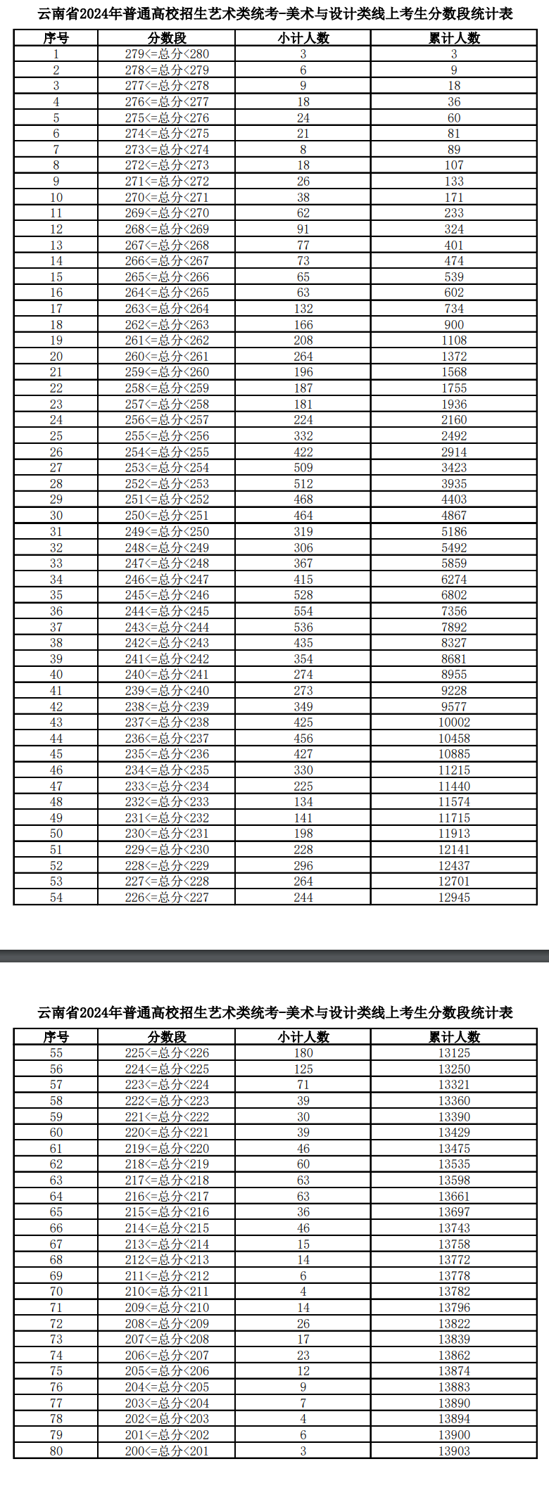 2024年藝術(shù)生高考分數(shù)線-圖1