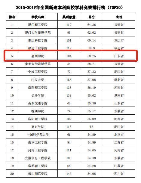 2024年惠州學院全國排名-圖1