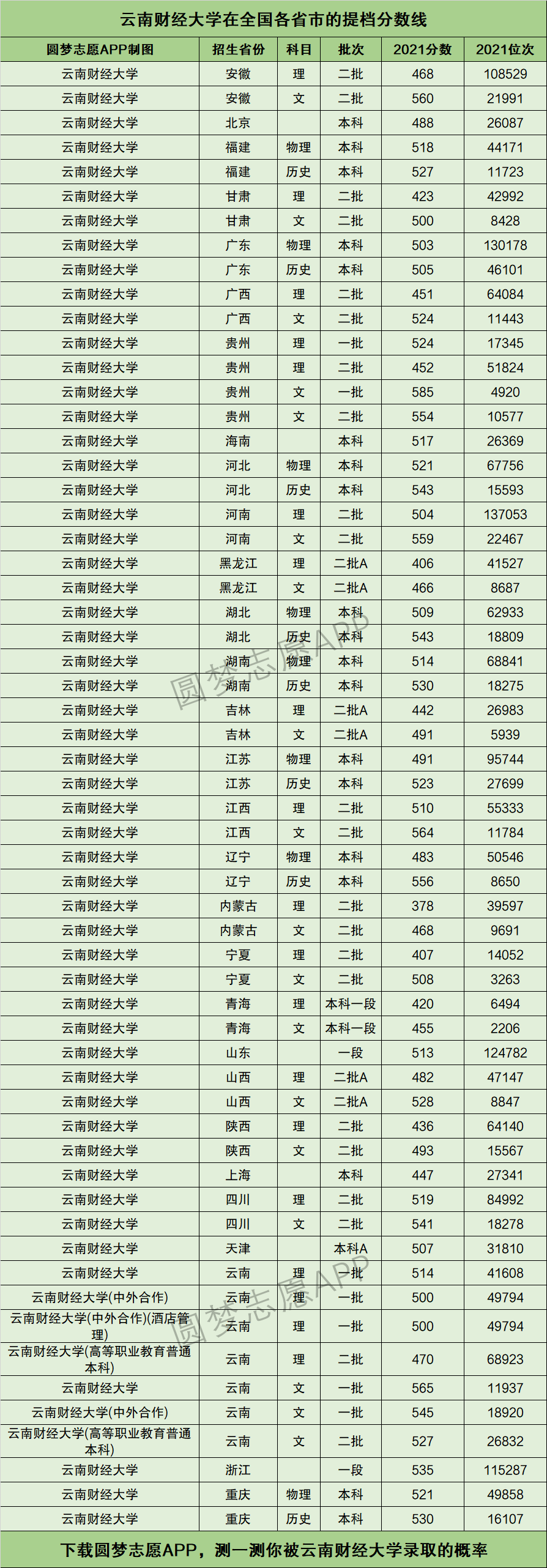 2024年云南財(cái)經(jīng)大學(xué)錄取分?jǐn)?shù)線-圖1